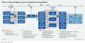The evolution of Analytical Architectures, from Gartner’s paper “Adopt the Logical Data Warehouse Architecture to Meet Your Modern Analytical Needs”